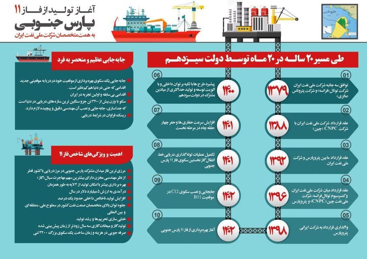 سفر رئیس جمهور به عسلویه/گام بلند متخصصان داخلی در حوزه تولید گاز