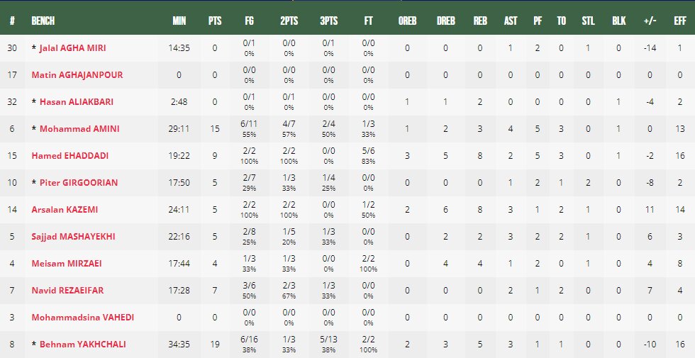 عملکرد ملی پوشان بسکتبال ایران برابر ساحل عاج/ یخچالی بهترین بود