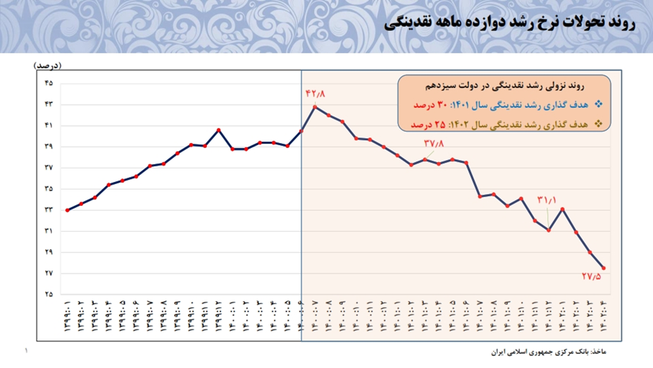 کاهش ناترازی بانکها و مؤسسات اعتباری/ رشد نقدینگی کم شد 2  کاهش ناترازی بانکها و مؤسسات اعتباری/ رشد نقدینگی کم شد