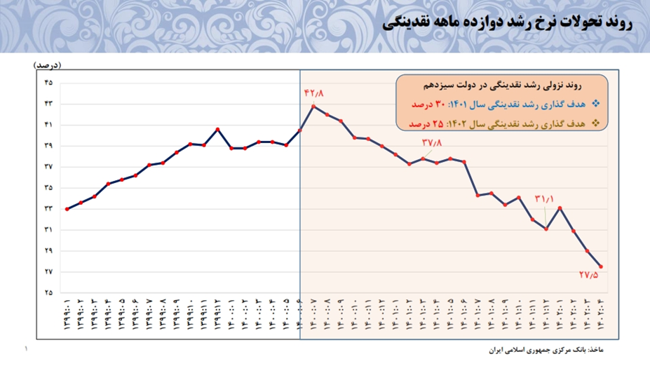  کاهش ناترازی بانک‌ها و مؤسسات اعتباری/ رشد نقدینگی کم شد