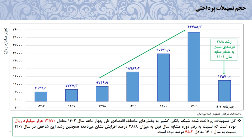 کاهش ناترازی بانکها و مؤسسات اعتباری/ رشد نقدینگی کم شد 3  کاهش ناترازی بانکها و مؤسسات اعتباری/ رشد نقدینگی کم شد