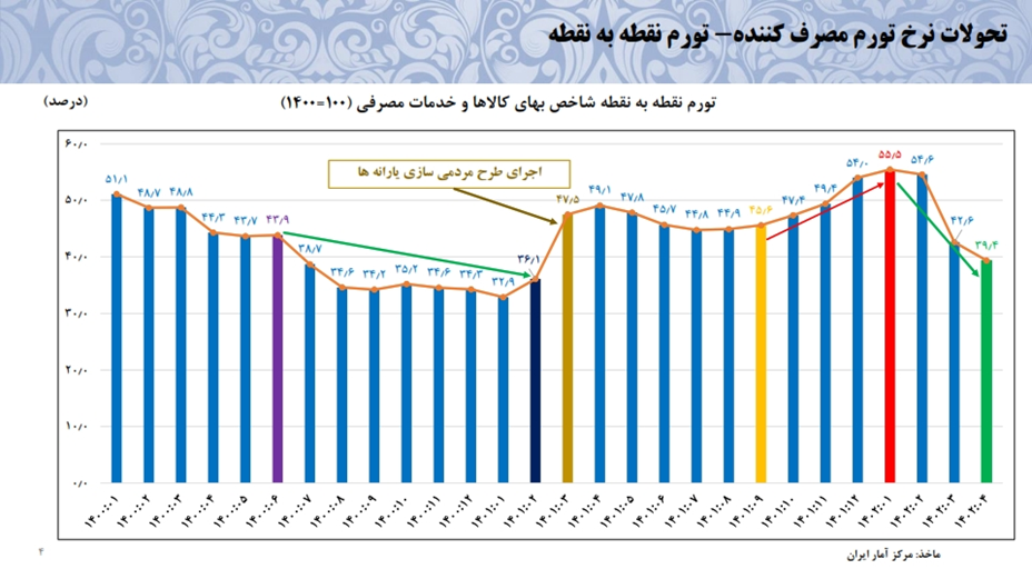 کاهش ناترازی بانکها و مؤسسات اعتباری/ رشد نقدینگی کم شد 4  کاهش ناترازی بانکها و مؤسسات اعتباری/ رشد نقدینگی کم شد
