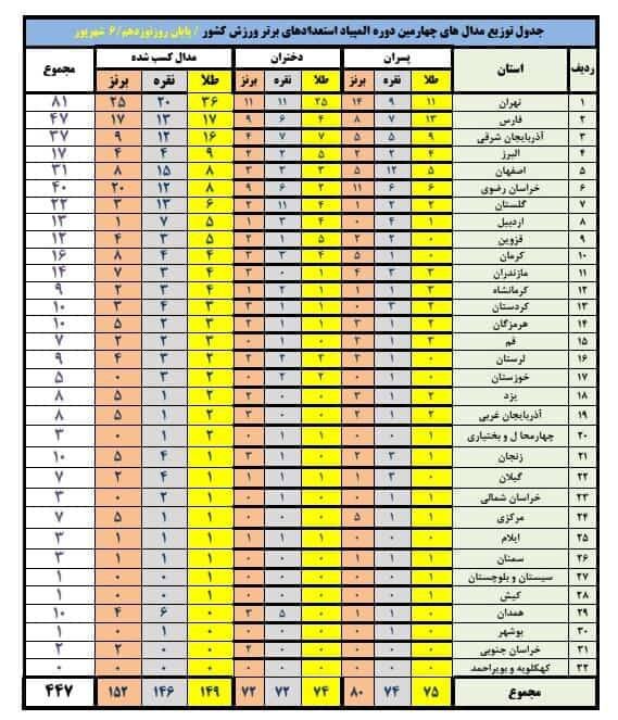 صدرنشینی تهران در صدر جدول مدالی المپیاد استعدادهای برتر 
