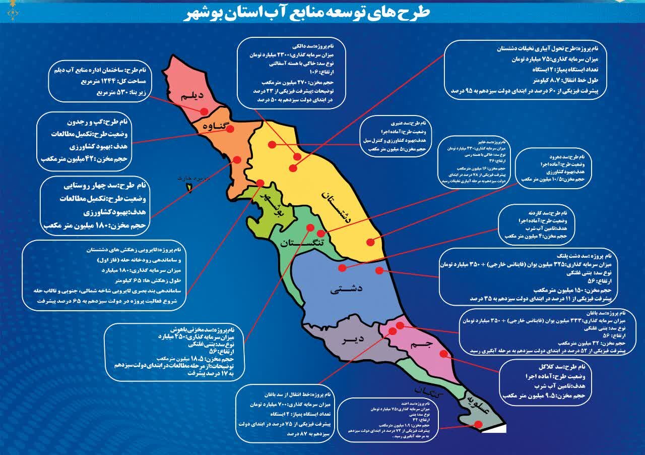 طرح‌های توسعه منابع آب در استان بوشهر