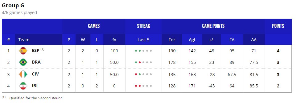 تیم ملی بسکتبال فردا به مصاف تیم اول جهان میرود