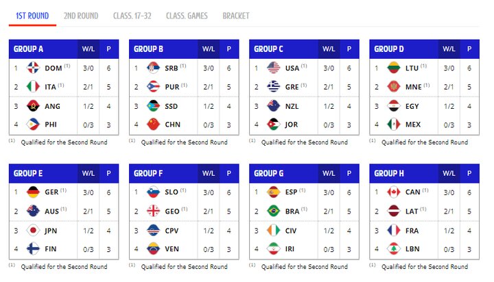 وضعیت ۳۲ تیم شرکت کننده در پایان مرحله مقدماتی