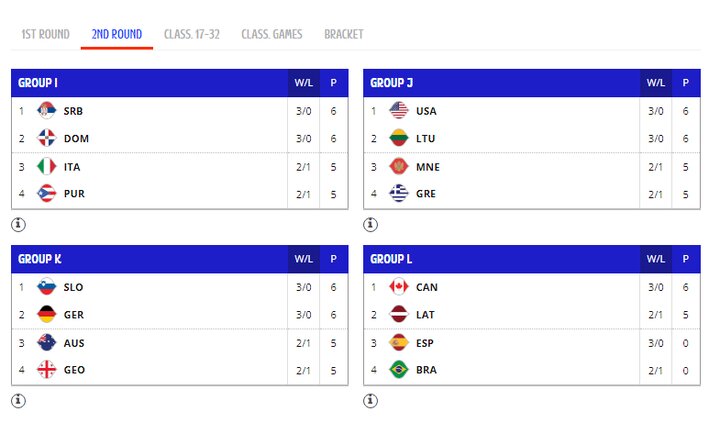 وضعیت ۳۲ تیم شرکت کننده در پایان مرحله مقدماتی