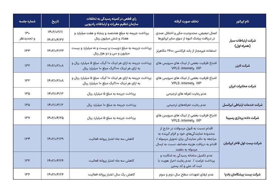 تخلف و جریمه اپراتورهای ارتباطی و پستی اعلام شد