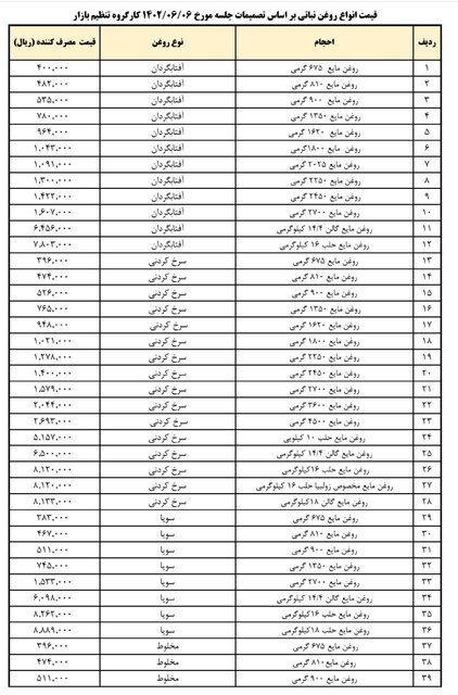 کاهش ۱۵ درصدی قیمت روغن نباتی ابلاغ شد + جدول