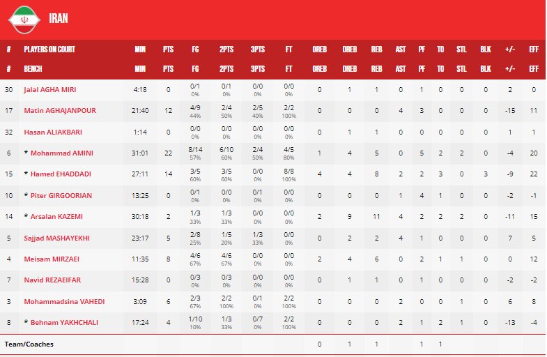 عملکرد تیم ملی بسکتبال در جدال با لبنان/ حدادی بازهم بهترین شد