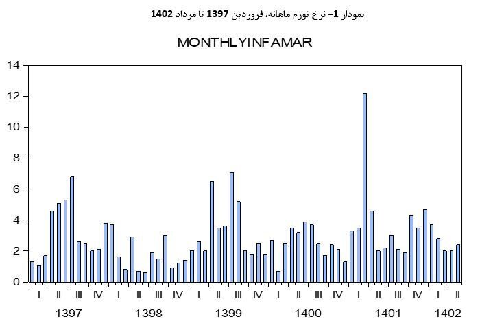 مسیر کاهشی نرخ تورم ادامه دارد؟