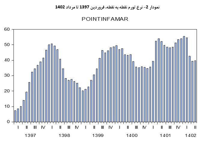 مسیر کاهشی نرخ تورم ادامه دارد؟ 3