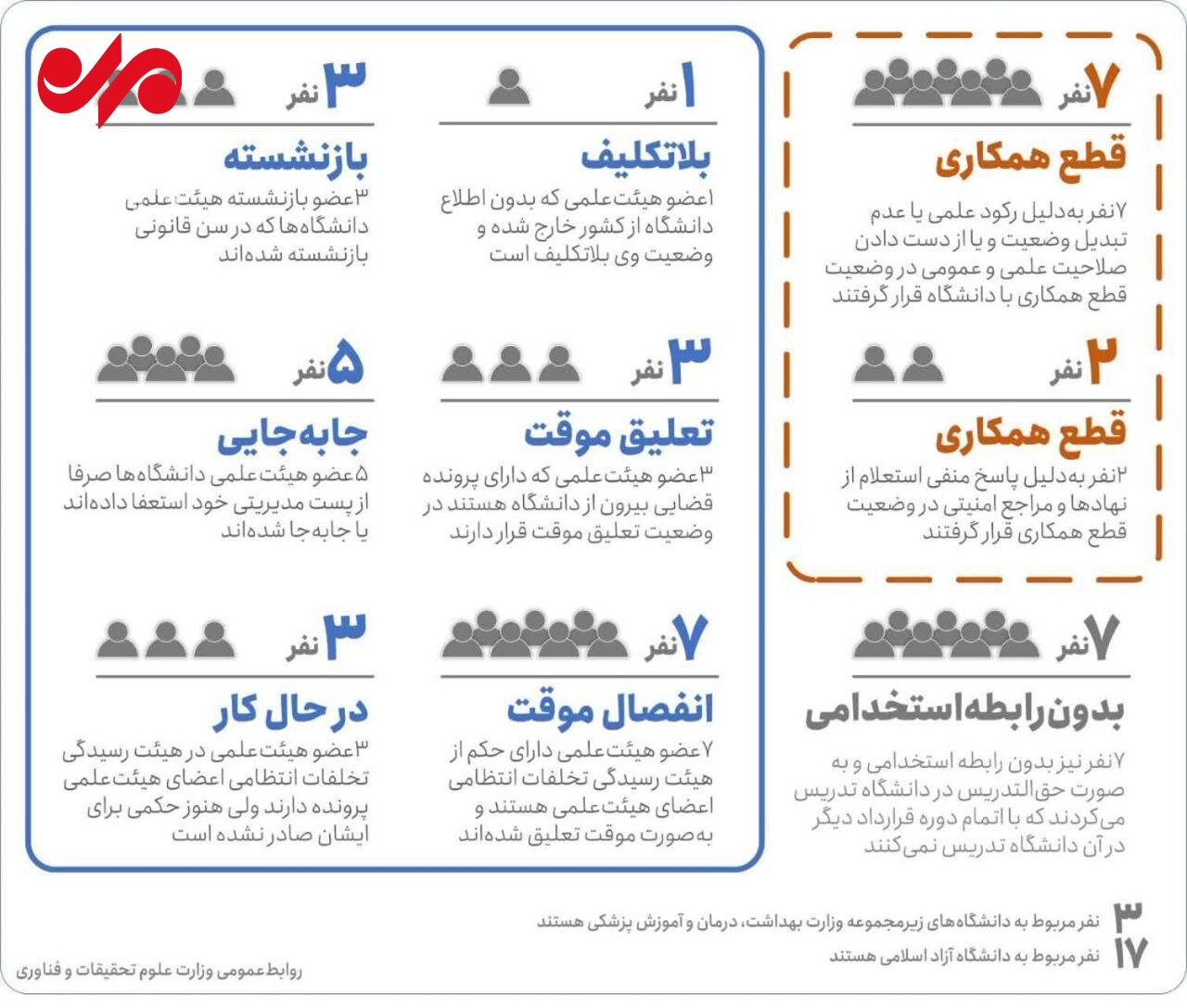 اینفوگرافی وزارت علوم درباره ادعای اخراج ۵۸ استاد دانشگاه