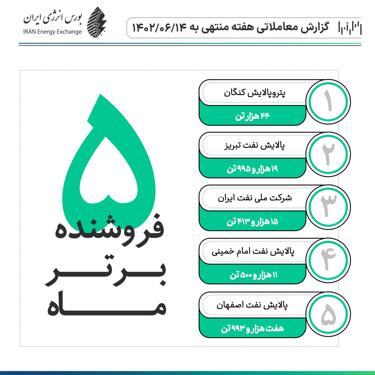 دادوستد ۲۷.۷ هزار میلیارد ریال حامل انرژی