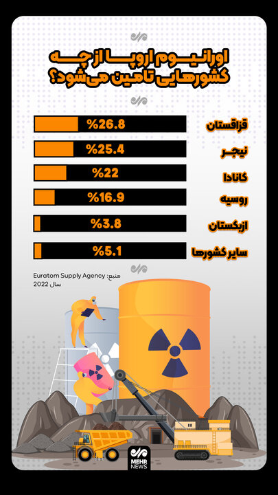 منابع اورانیوم اروپا از کجا تامین می‌شود؟