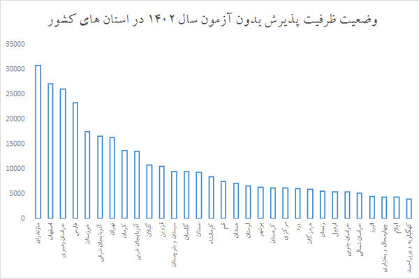 دست خالی دانشگاههای بزرگ کشور در پذیرش بدون آزمون 3