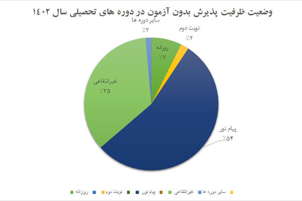 دست خالی دانشگاههای بزرگ کشور در پذیرش بدون آزمون 2