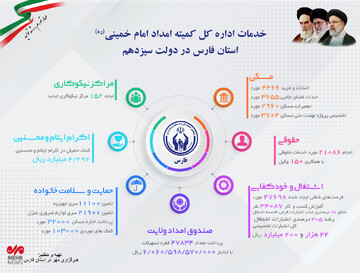 خدمات کمیته امداد امام خمینی(ره)فارس در دولت سیزدهم