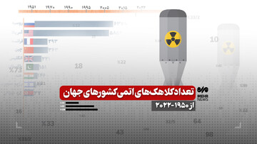 تعداد کلاهک‌های اتمی کشورهای جهان