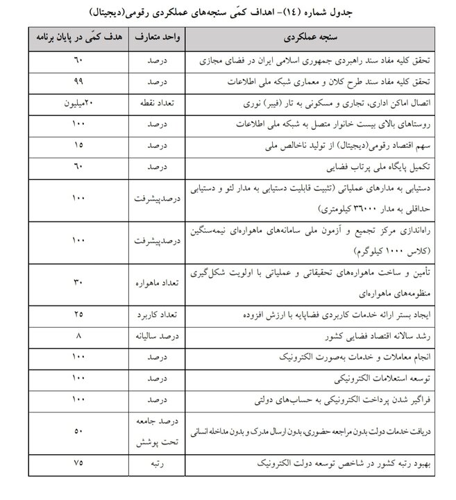 تکالیف جدید برای توسعه شبکه ملی اطلاعات در برنامه هفتم