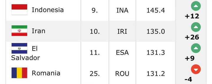 صعود زنان بسکتبال ایران در رنکینگ جهانی