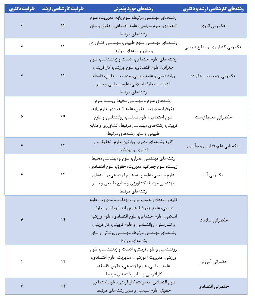 مهلت ثبت‌نام  بدون آزمون دانشکده حکمرانی دانشگاه تهران تمدید شد