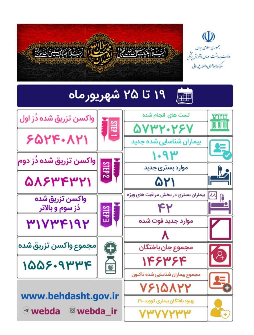شناسایی ۱۰۹۳ بیمار جدید کووید ۱۹ در کشور/ ۸ نفر فوت شدند
