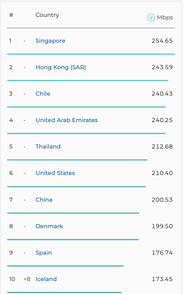 کاهش رتبه جهانی ایران در سرعت اینترنت موبایل و ثابت