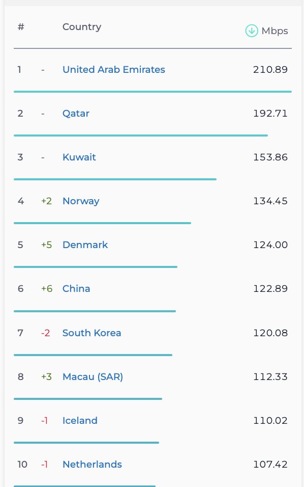 کاهش رتبه جهانی ایران در سرعت اینترنت موبایل و ثابت