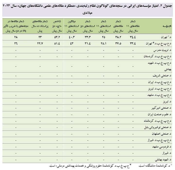 دانشگاه تهران برترین مؤسسه ایرانی در نظام رتبه‌بندی تایوان ۲۰۲۳
