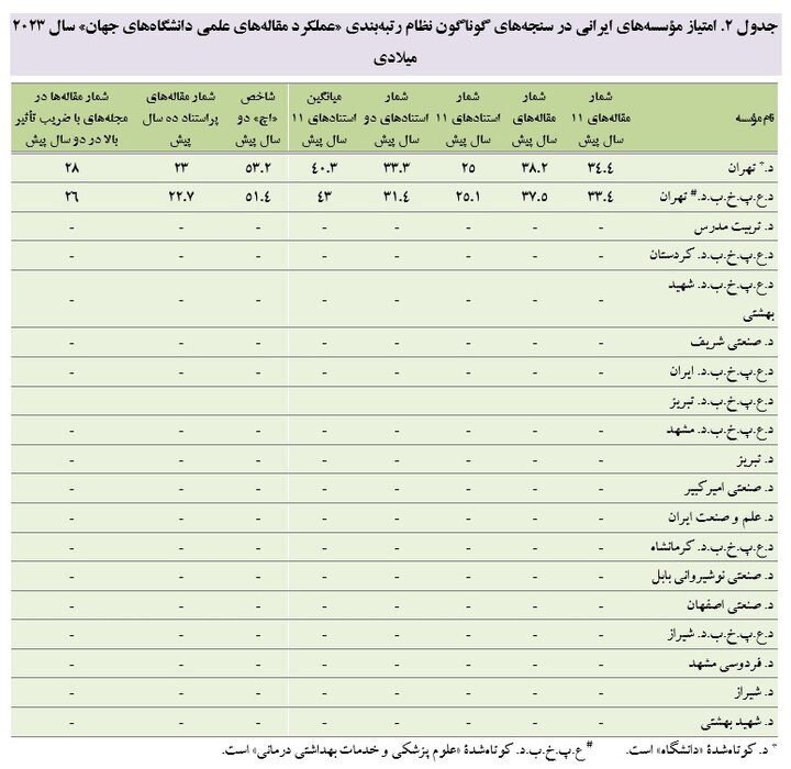 دانشگاه تهران برترین مؤسسه ایرانی در نظام رتبهبندی تایوان ۲۰۲۳