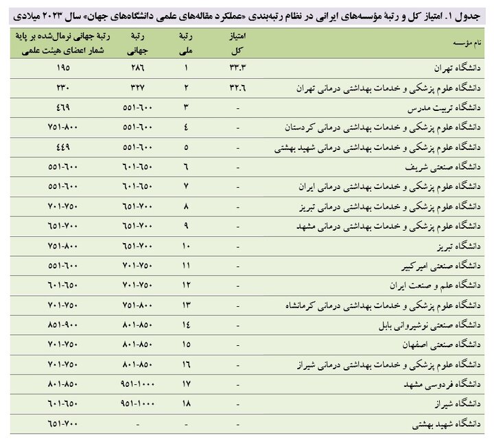 دانشگاه تهران برترین مؤسسه ایرانی در نظام رتبه‌بندی تایوان ۲۰۲۳