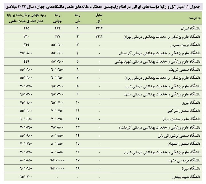 دانشگاه تهران برترین مؤسسه ایرانی در نظام رتبهبندی تایوان ۲۰۲۳