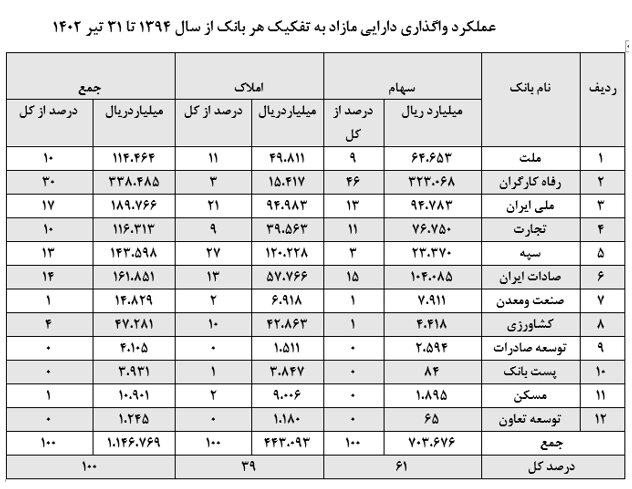 واگذاری ۵۹.۸ هزار میلیارد تومان دارایی مازاد بانکها