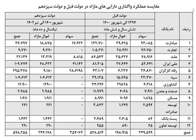 واگذاری ۵۹.۸ هزار میلیارد تومان دارایی مازاد بانکها