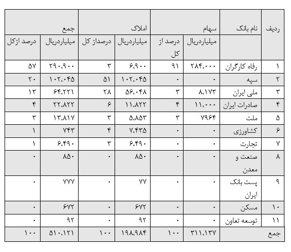 واگذاری ۵۹.۸ هزار میلیارد تومان دارایی مازاد بانکها
