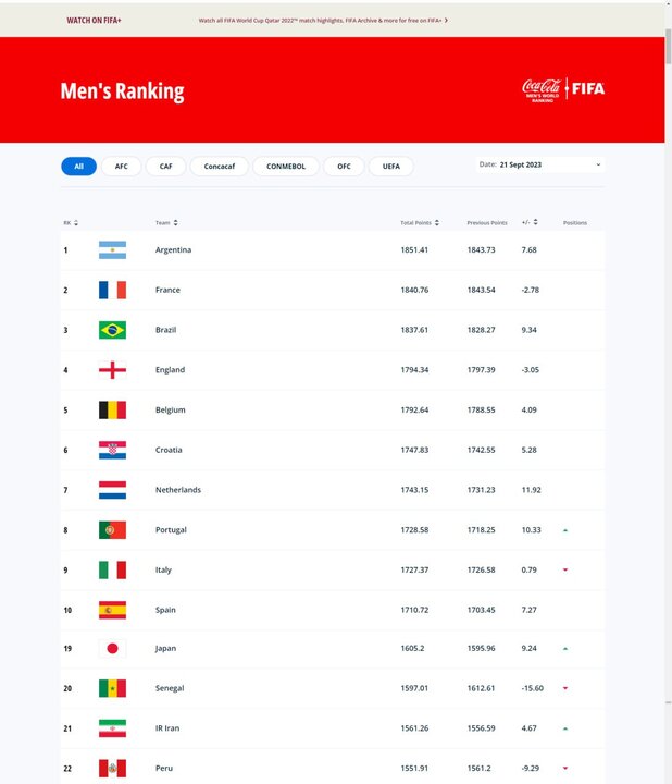 صعود یک پلهای ایران در ردهبندی فیفا
