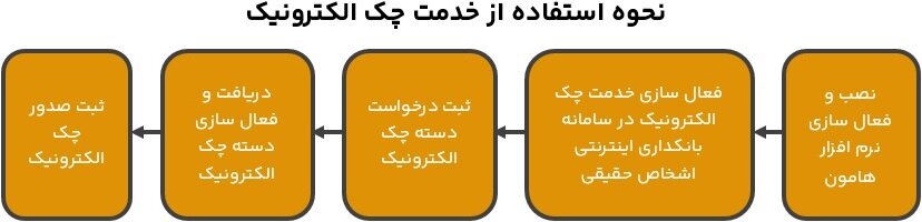 چک الکترونیک بانک ملت؛ خدمتی جدید برای راحتی و امنیت بیشتر