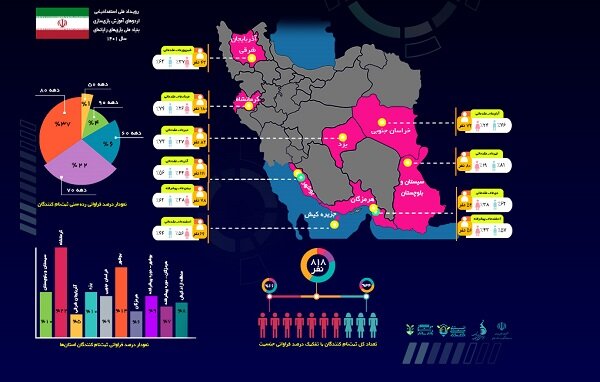 کرمانشاه بالاترین مشارکت را در اردوی آموزشی بازیسازی داشت
