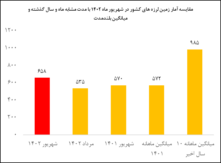 ایران در شهریور ۱۴۰۲ بیش از ۶۵۰ بار لرزید