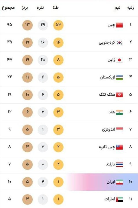 «طلا» دوباره والیبال را محبوب کرد/ جایگاه دهم ایران با ۱۰ مدال