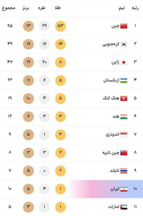 «طلا» دوباره والیبال را محبوب کرد/ جایگاه دهم ایران با ۱۰ مدال 