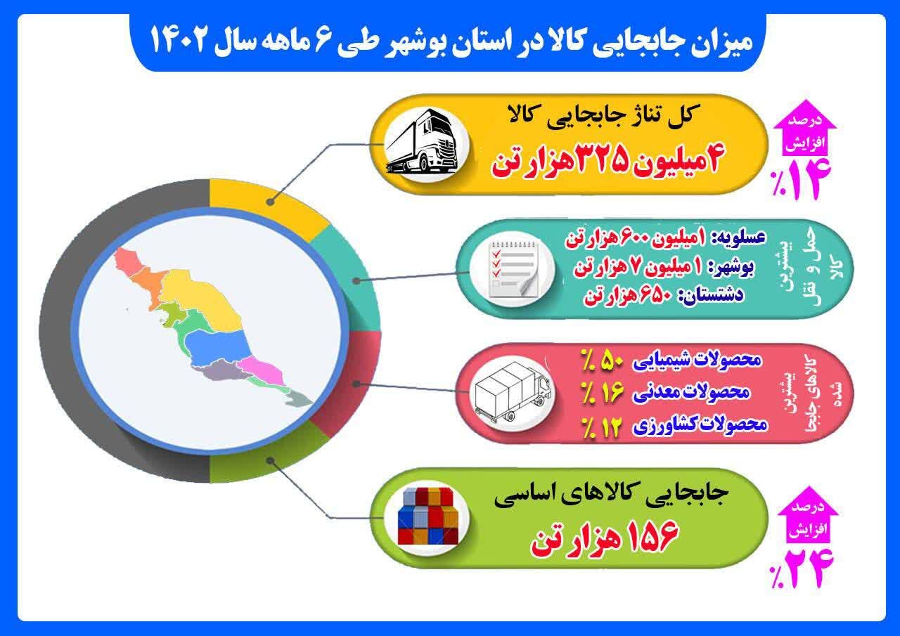 میزان جابجایی کالا در استان بوشهر