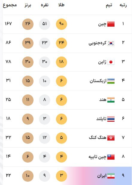 صعود دو پله‌ای ورزش ایران با ۷ مدال/طلا اشک چند ملی‌پوش را درآورد