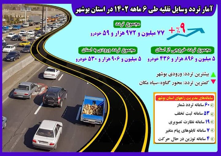 افزایش تردد در جاده‌های استان بوشهر