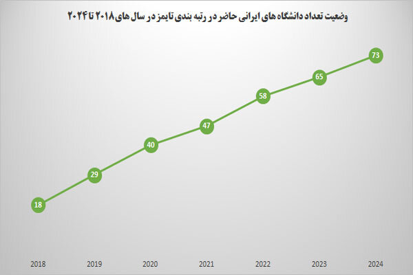 جایگاه دانشگاه‌های ایرانی در ۶ دوره رتبه‌بندی جهانی تایمز