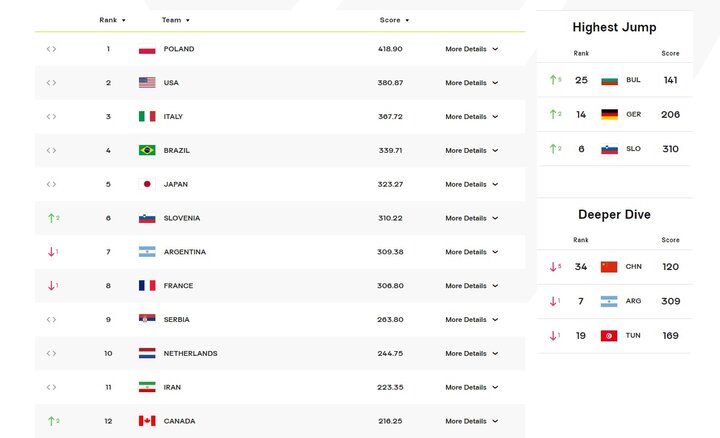جایگاه والیبال ایران به خطر افتاد/ کانادا تهدیدکننده جدی