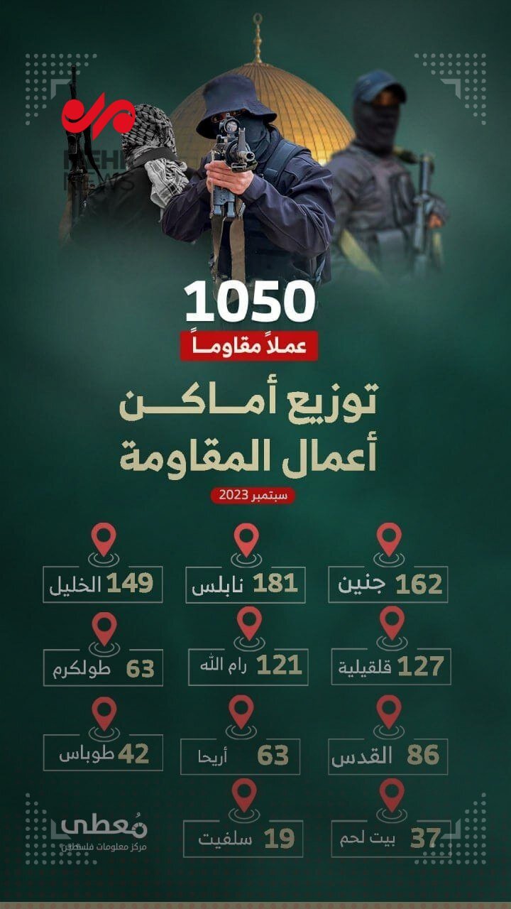 ۱۰۵۰ عملیات مقاومتی در کرانه باختری و قدس اشغالی در ماه سپتامبر