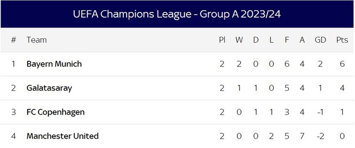 شب فاجعهبار منچستریونایتد/ تنهاخ: ما اشتباه کردیم و تنبیه شدیم