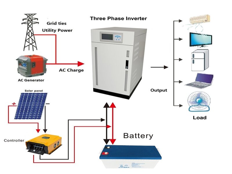 What Is the Inverter and How It Works